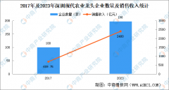 深圳现代农业现状阐发:财产规模扩大(